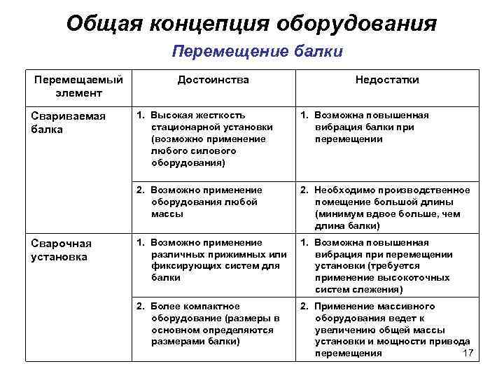Общая концепция оборудования Перемещение балки Перемещаемый элемент Достоинства Недостатки Сварочная установка 1. Высокая жесткость