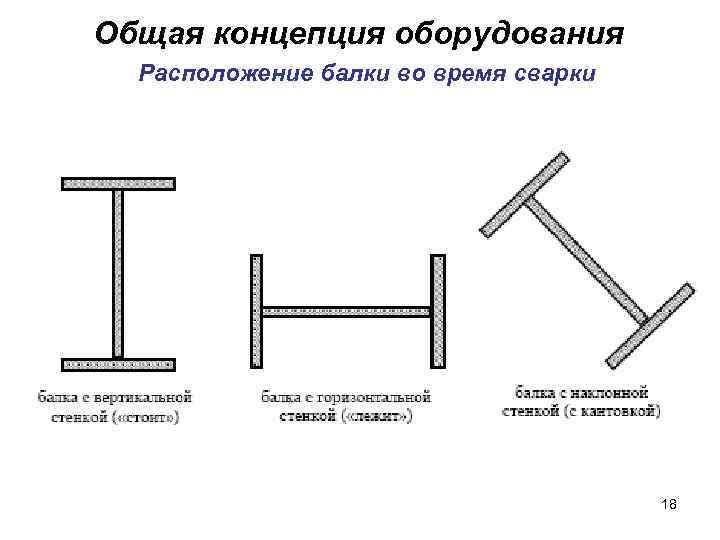 Общая концепция оборудования Расположение балки во время сварки 18 
