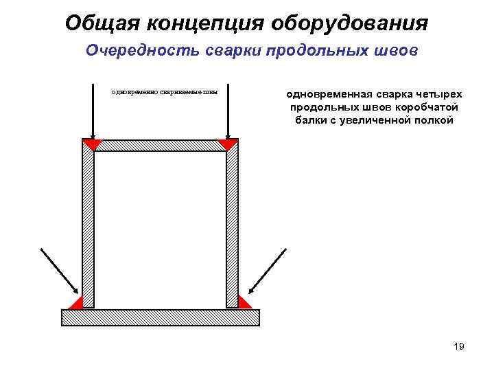 Общая концепция оборудования Очередность сварки продольных швов одновременно свариваемые швы одновременная сварка четырех продольных