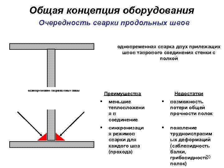 Тавровое соединение сварка. Технология сварки тавровых соединений. Сварка балок, соединение – тавровое.