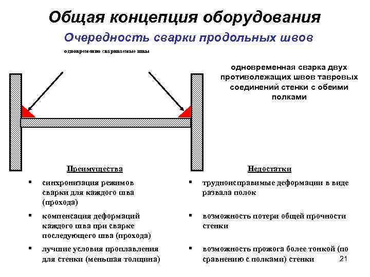 Общая концепция оборудования Очередность сварки продольных швов одновременно свариваемые швы одновременная сварка двух противолежащих