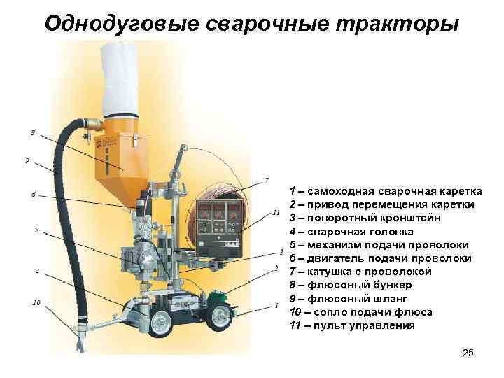 Однодуговые сварочные тракторы 1 – самоходная сварочная каретка 2 – привод перемещения каретки 3