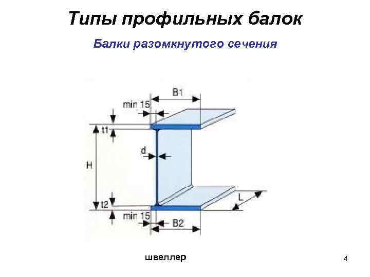 Типы профильных балок Балки разомкнутого сечения швеллер 4 