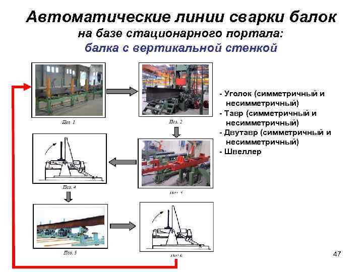 Автоматические линии сварки балок на базе стационарного портала: балка с вертикальной стенкой - Уголок
