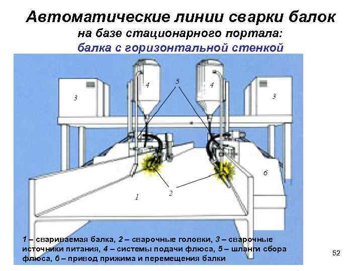 Автоматические линии сварки балок на базе стационарного портала: балка с горизонтальной стенкой 1 –