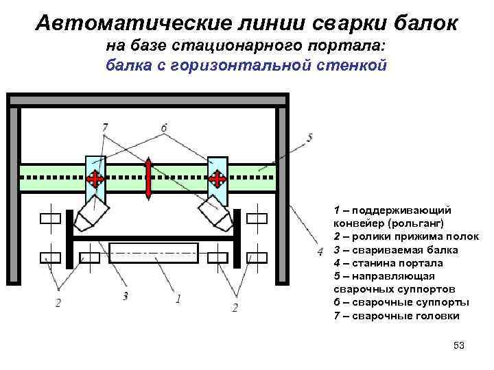 Автоматические линии сварки балок на базе стационарного портала: балка с горизонтальной стенкой 1 –