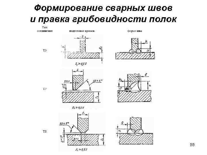 Формирование сварных швов и правка грибовидности полок 55 