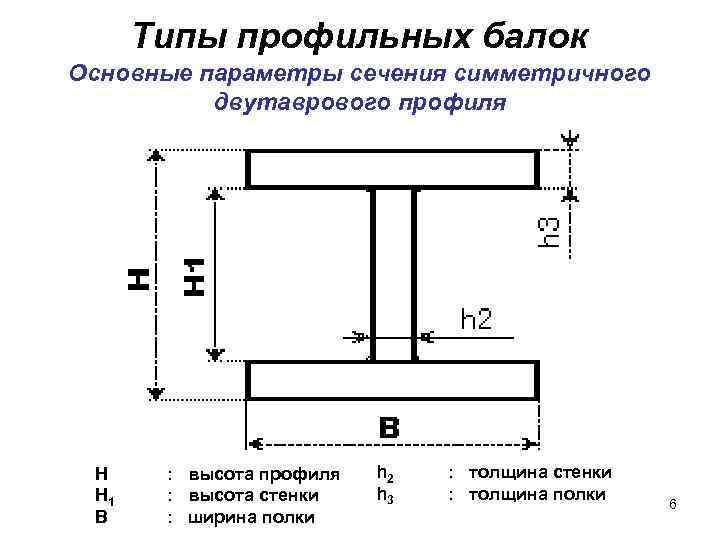 Типы профильных балок Основные параметры сечения симметричного двутаврового профиля H H 1 B :