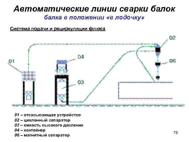 Автоматические линии сварки балок балка в положении «в лодочку» Система подачи и рециркуляции флюса
