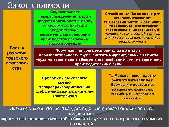 Закон стоимости Роль в развитии товарного производства Обуславливает перераспределение труда и средств производства между