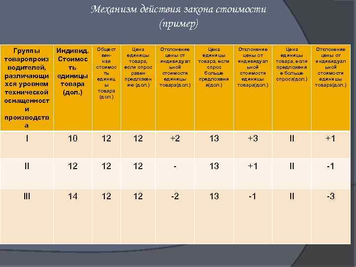 Механизм действия закона стоимости (пример) Группы Индивид. товаропроиз Стоимос водителей, ть различающи единицы хся