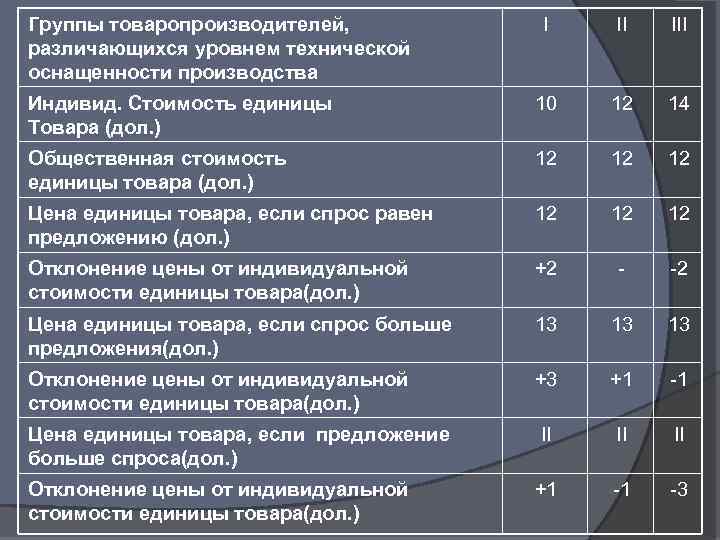 Группы товаропроизводителей, различающихся уровнем технической оснащенности производства I II III Индивид. Стоимость единицы Товара