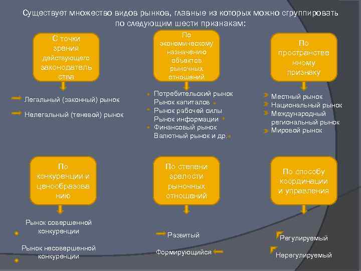 Существует множество видов рынков, главные из которых можно сгруппировать по следующим шести признакам: С