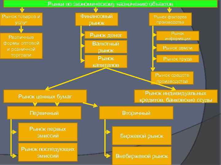 Рынки по экономическому назначению объектов Рынок товаров и услуг Различные формы оптовой и розничной