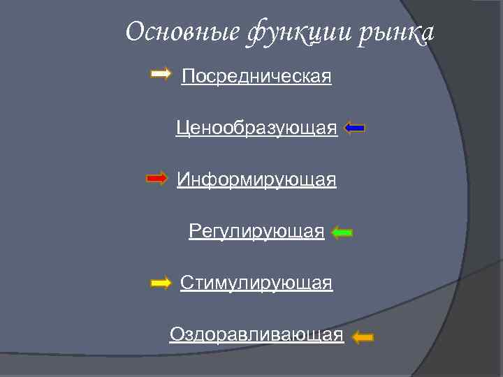 Основные функции рынка Посредническая Ценообразующая Информирующая Регулирующая Стимулирующая Оздоравливающая 