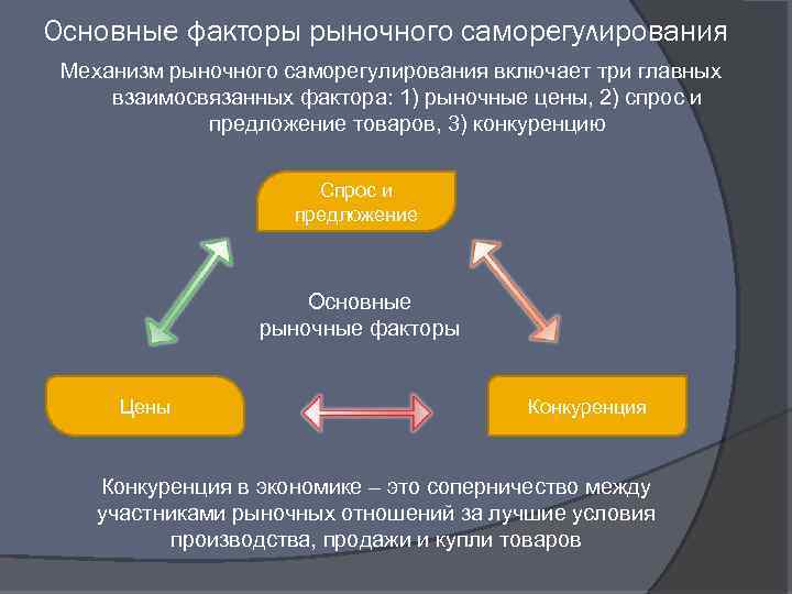 Основные факторы рыночного саморегулирования Механизм рыночного саморегулирования включает три главных взаимосвязанных фактора: 1) рыночные