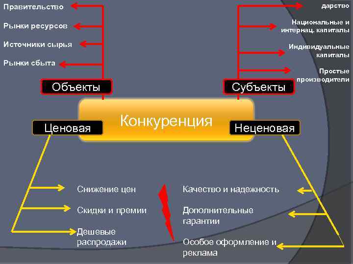 дарство Правительство Национальные и интернац. капиталы Рынки ресурсов Источники сырья Индивидуальные капиталы Рынки сбыта