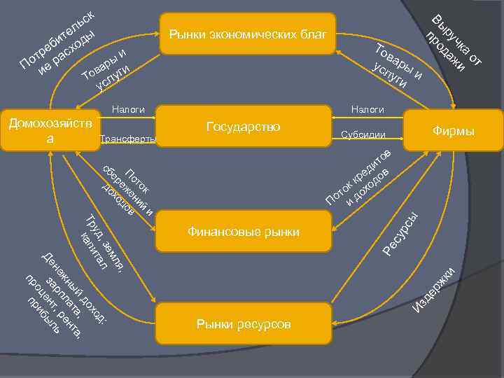 Рынки экономических благ Налоги Государство Трансферты Фирмы Субсидии Из де рж пр ки Финансовые