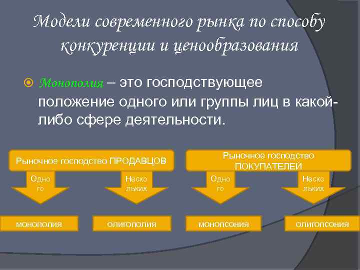 Модели современного рынка по способу конкуренции и ценообразования Монополия – это господствующее положение одного