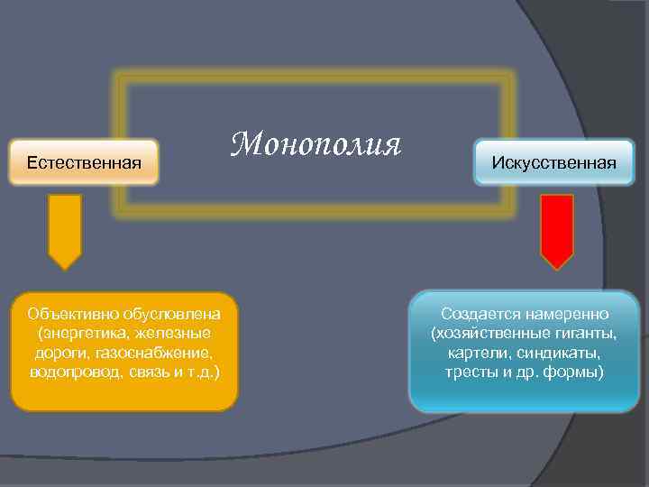 Естественная Объективно обусловлена (энергетика, железные дороги, газоснабжение, водопровод, связь и т. д. ) Монополия