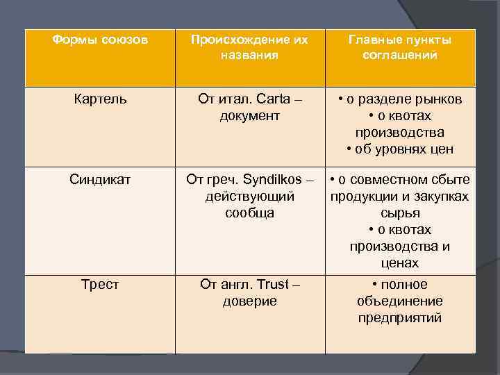 Формы союзов Происхождение их названия Главные пункты соглашений Картель От итал. Carta – документ