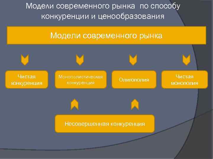 Модели современного рынка по способу конкуренции и ценообразования Модели современного рынка Чистая конкуренция Монополистическая