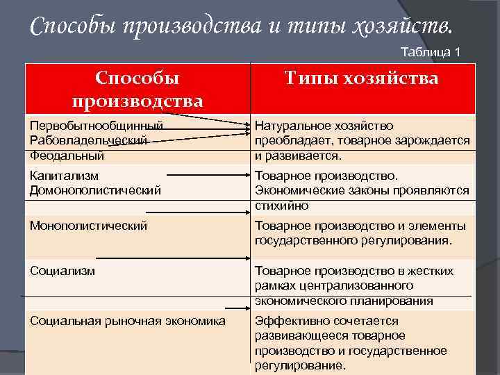 Типы хозяйства. Способы производства. Типы способов производства. Способы производства в экономике. Типы хозяйства таблица.