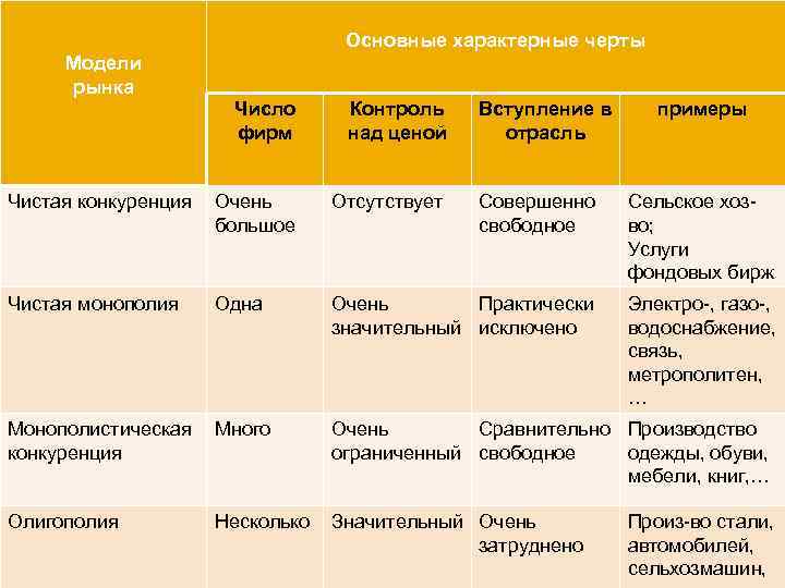 Основные характерные черты Модели рынка Число фирм Контроль над ценой Вступление в отрасль примеры