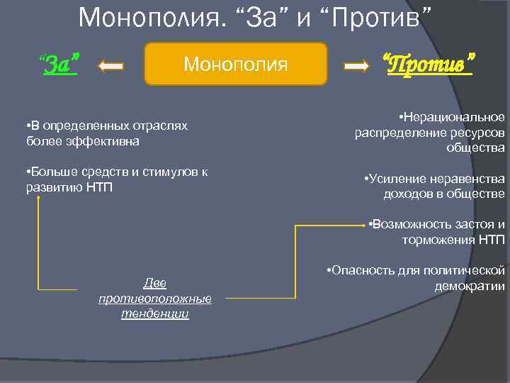 План рынок труда. Адвокатская Монополия за и против. Чистая Монополия за и против. Аргументы против монополии. Монополия в определённой отрасли.