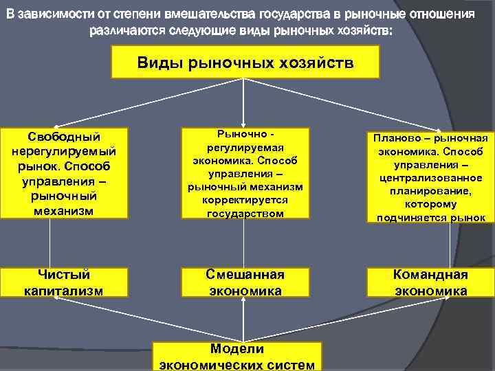 В зависимости от степени вмешательства государства в рыночные отношения различаются следующие виды рыночных хозяйств: