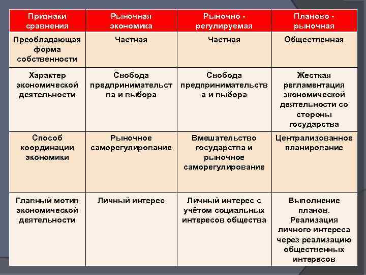 Признаки сравнения Рыночная экономика Рыночно регулируемая Планово рыночная Преобладающая форма собственности Частная Общественная Характер