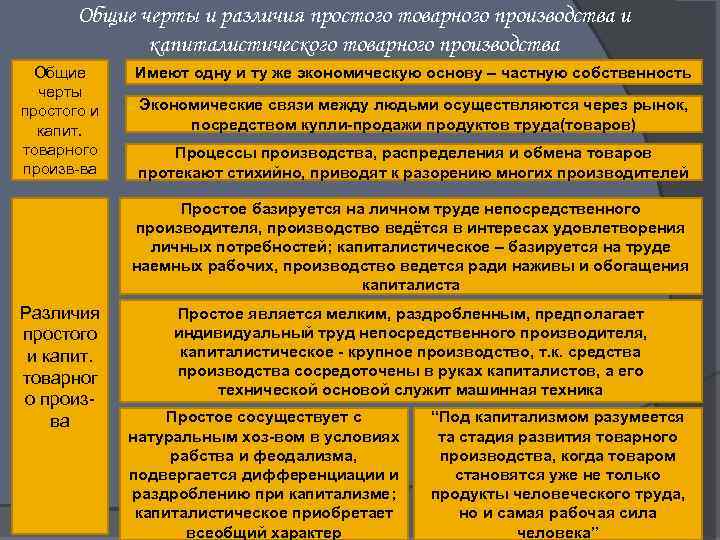 Общие черты и различия простого товарного производства и капиталистического товарного производства Общие черты простого