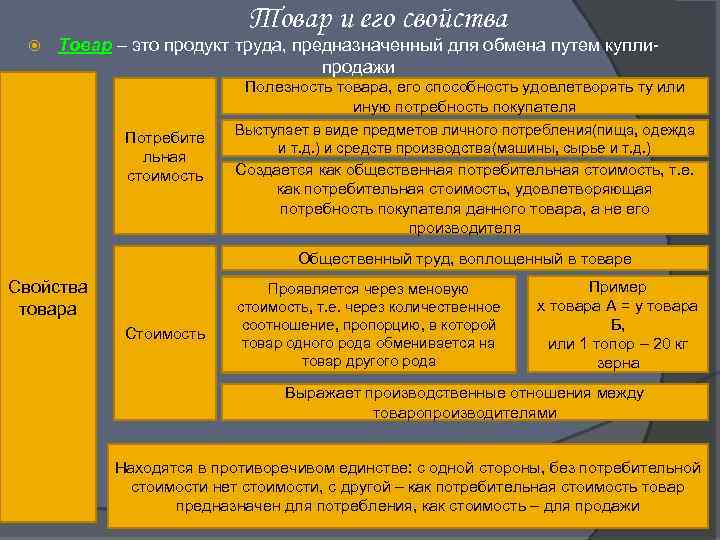 Товар и его свойства Товар – это продукт труда, предназначенный для обмена путем куплипродажи