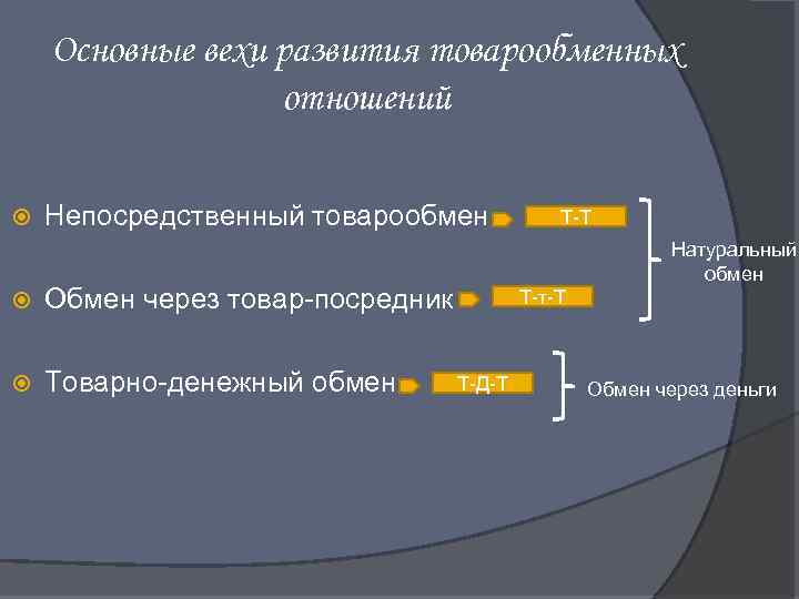 Основные вехи развития товарообменных отношений Непосредственный товарообмен Товарно-денежный обмен Натуральный обмен Обмен через товар-посредник