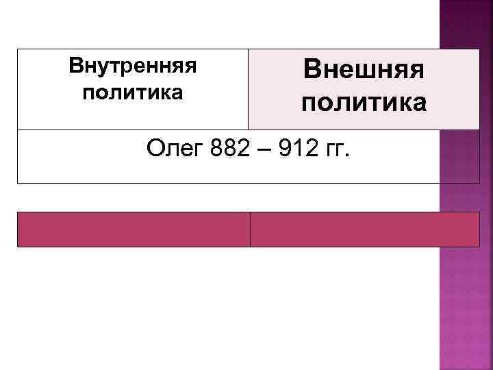 Внутренняя политика Внешняя политика Олег 882 – 912 гг. 