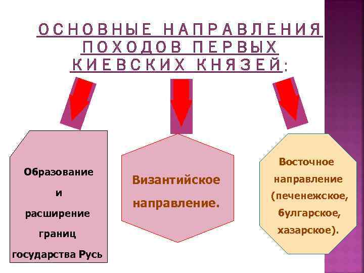 ОСНОВНЫЕ НАПРАВЛЕНИЯ ПОХОДОВ ПЕРВЫХ КИЕВСКИХ КНЯЗЕЙ Образование и расширение границ государства Русь Восточное Византийское