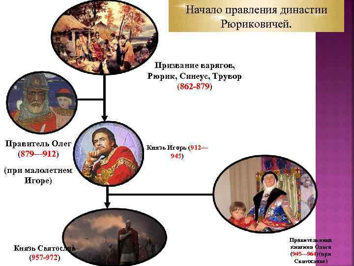 Начало правления династии Рюриковичей. Призвание варягов, Рюрик, Синеус, Трувор (862 -879) Правитель Олег (879—