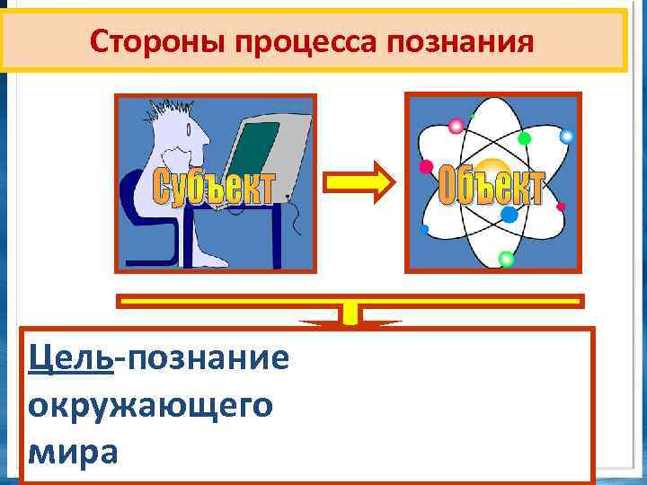 Стороны процесса познания Цель-познание окружающего мира 