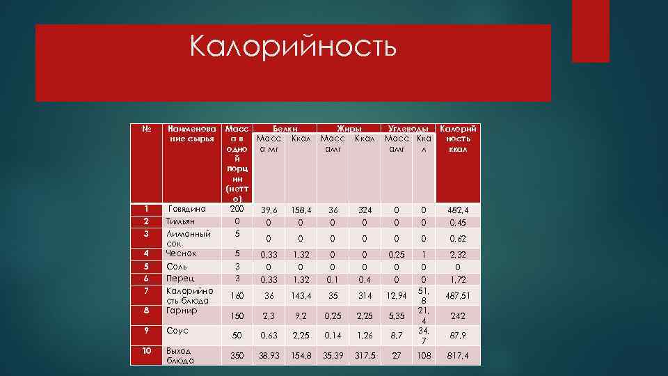 Калорийность № Наименова ние сырья 1 Говядина 2 3 Тимьян Лимонный сок Чеснок 4