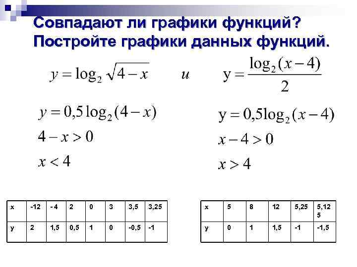 Совпадают ли графики функций? Постройте графики данных функций. x -12 -4 2 0 3