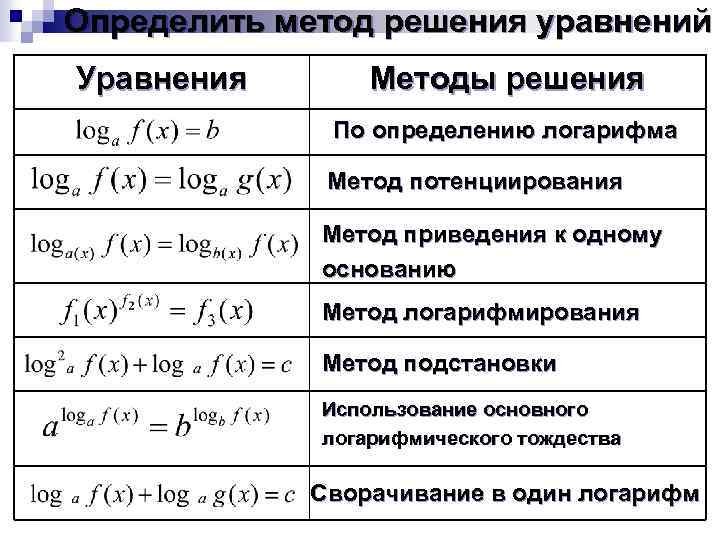 Определить метод решения уравнений Уравнения Методы решения По определению логарифма Метод потенциирования Метод приведения