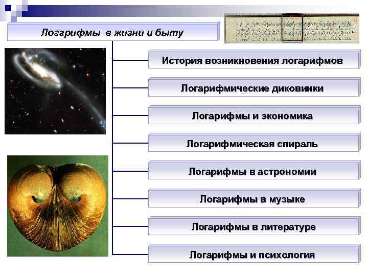 Логарифмы в жизни и быту История возникновения логарифмов Логарифмические диковинки Логарифмы и экономика Логарифмическая