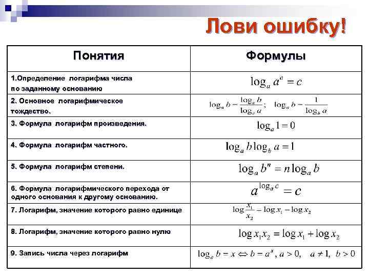 Лови ошибку! Понятия 1. Определение логарифма числа по заданному основанию 2. Основное логарифмическое тождество.