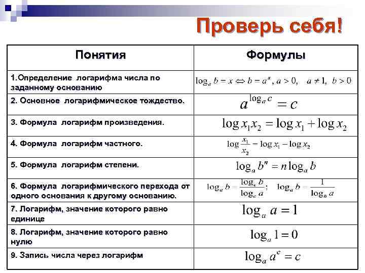 Проверь себя! Понятия 1. Определение логарифма числа по заданному основанию 2. Основное логарифмическое тождество.