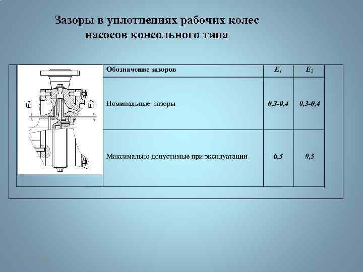 Величина зазора между. Зазоры в центробежных насосах. Зазоры рабочего колеса центробежного насоса. Зазоры в рабочем колесе. Уплотнение рабочего колеса насоса.