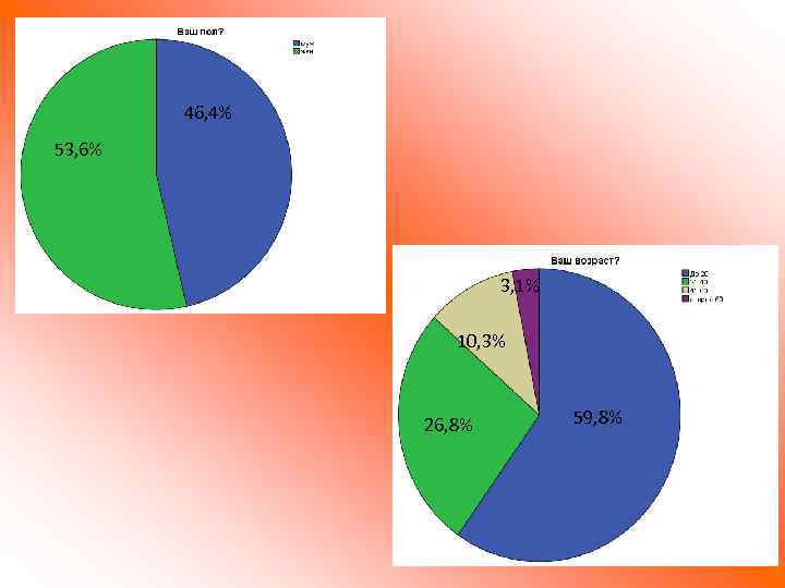 46, 4% 53, 6% 3, 1% 10, 3% 26, 8% 59, 8% 