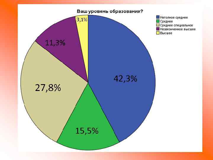 3, 1% 11, 3% 42, 3% 27, 8% 15, 5% 