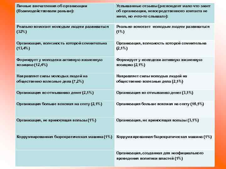 Личные впечатления об организации (Взаимодействовали раньше): Реально помогает молодым людям развиваться (32%) Услышанные отзывы