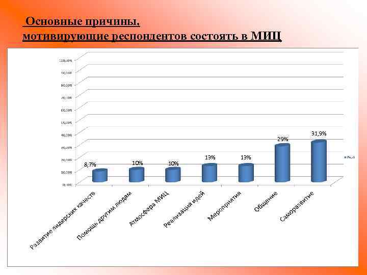 Основные причины, мотивирующие респондентов состоять в МИЦ 31, 9% 29% 8, 7% 10% 13%