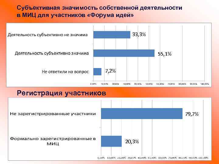 Субъективная значимость собственной деятельности в МИЦ для участников «Форума идей» 33, 3% 55, 1%